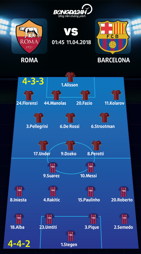 Doi hinh du kien Roma vs Barca