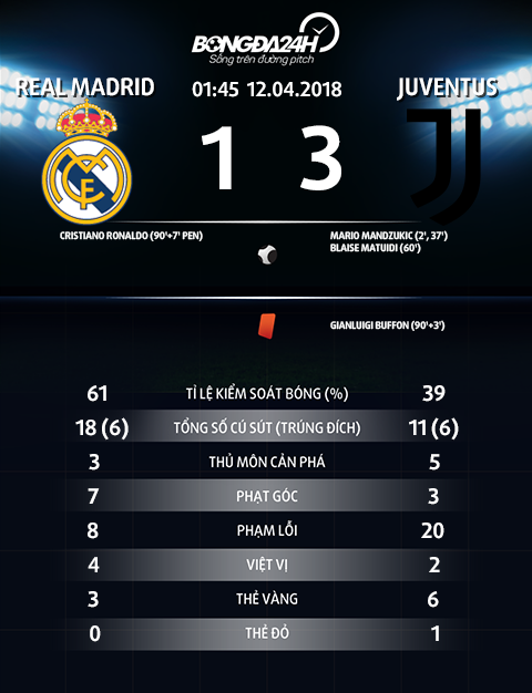 Thong so Real Madrid 1-3 Juventus
