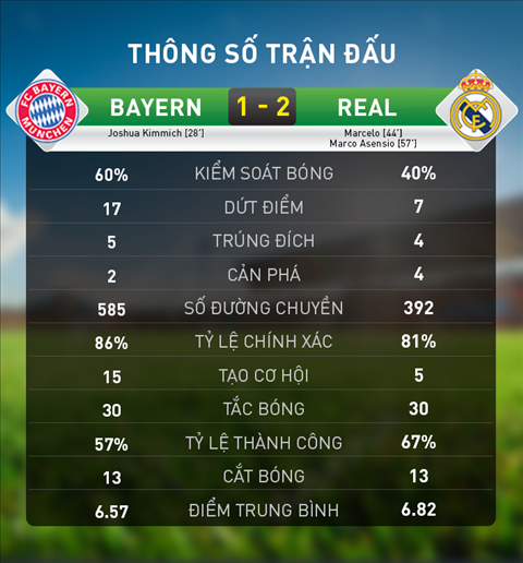 Thong so chi tiet tran dau Bayern Munich 1-2 Real Madrid
