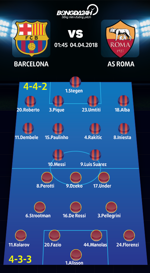 Doi hinh du kien Barcelona vs Roma