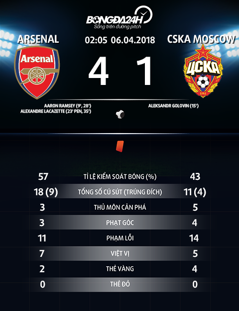 Thong so tran dau Arsenal 4-1 CSKA Moscow