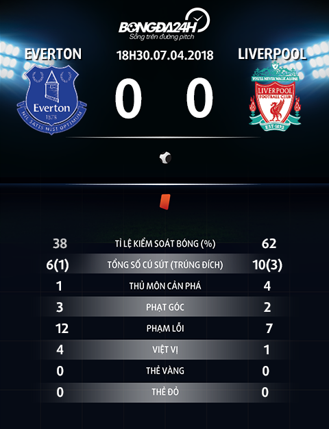 Thong so tran dau Everton vs Liverpool