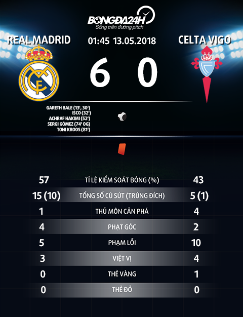 Thong so tran dau Real Madrid 6-0 Celta Vigo