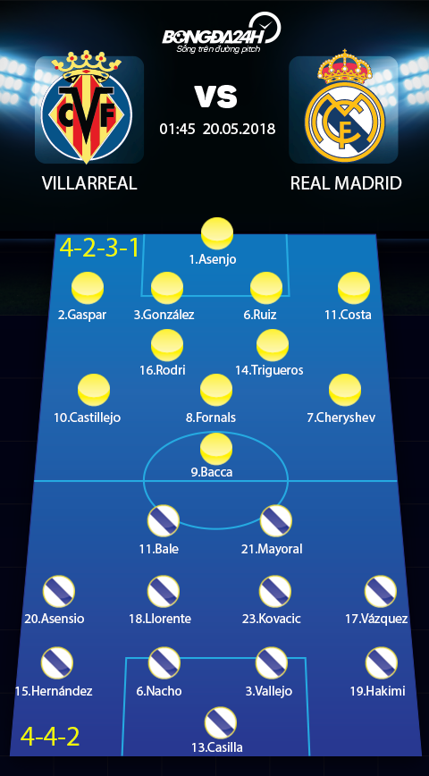 Doi hinh du kien Villarreal vs Real Madrid