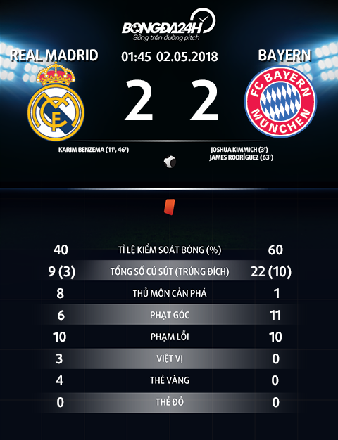 Thong so tran dau Real Madrid 2-2 Bayern Munich