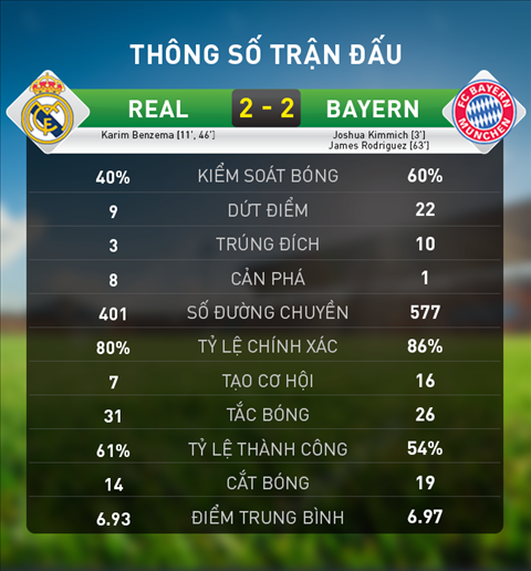 Thong so chi tiet tran dau Real Madrid 2-2 Bayern Munich