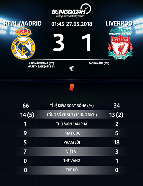 Thong so tran dau Real Madrid 3-1 Liverpool