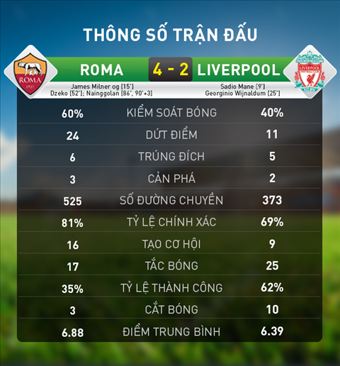 Thong so chi tiet tran Roma 4-2 Liverpool