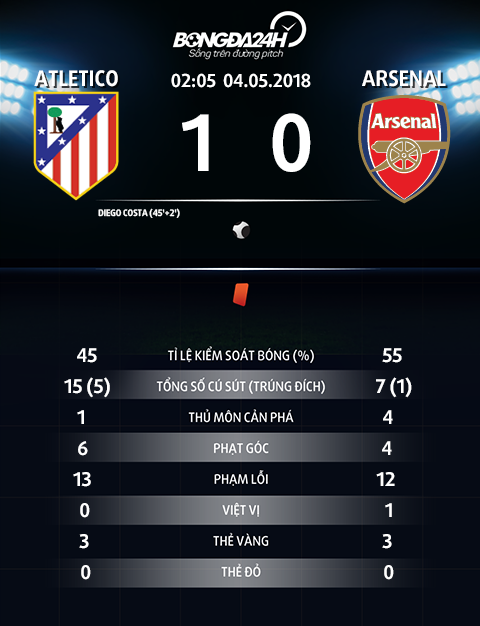 Thong so tran dau Atletico Madrid 1-0 Arsenal