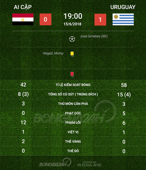 Thong so tran dau Ai Cap 0-1 Uruguay