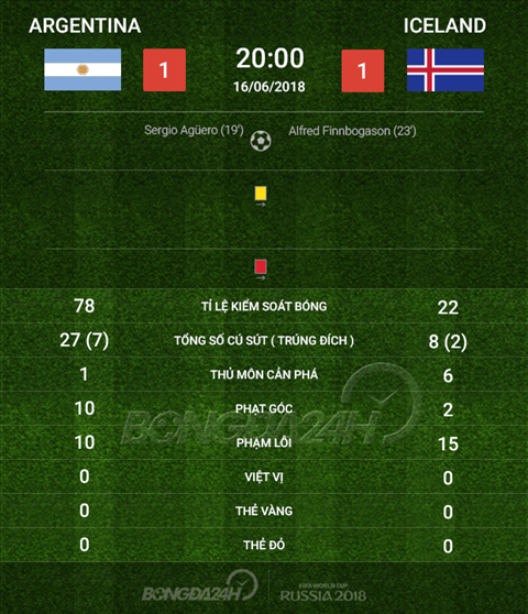 Thong so tran dau Argentina 1-1 Iceland