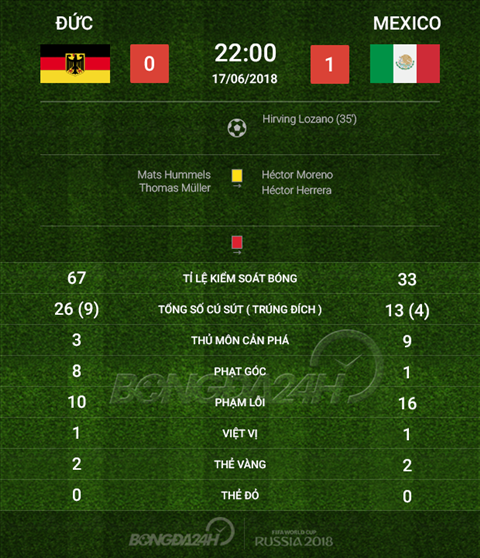 ĐT Đức thua sốc trước Mexico ảnh 5