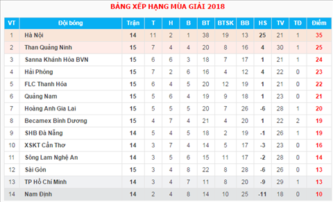 BXH V-League 2018