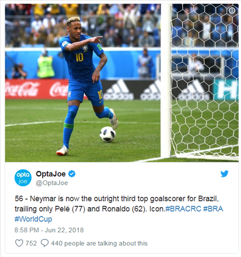 Sút tung lưới Costa Rica, Neymar lọt vào tốp 3 chân sút vĩ đại hình ảnh