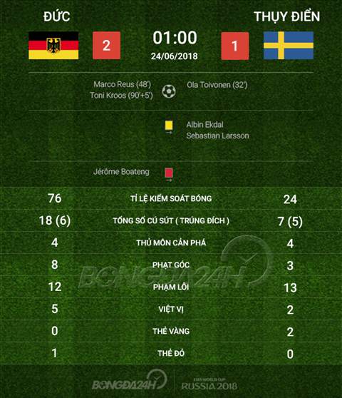 Những điểm nhấn Đức vs Thụy Điển bảng F World Cup 2018 ảnh 4
