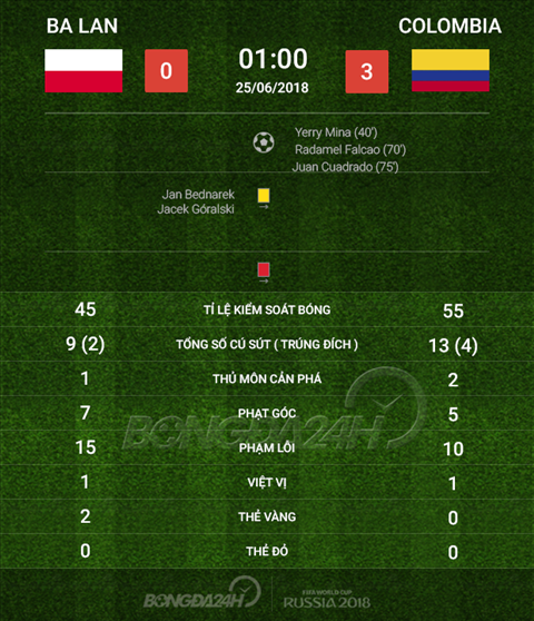 Thong so tran dau Ba Lan 0-3 Colombia