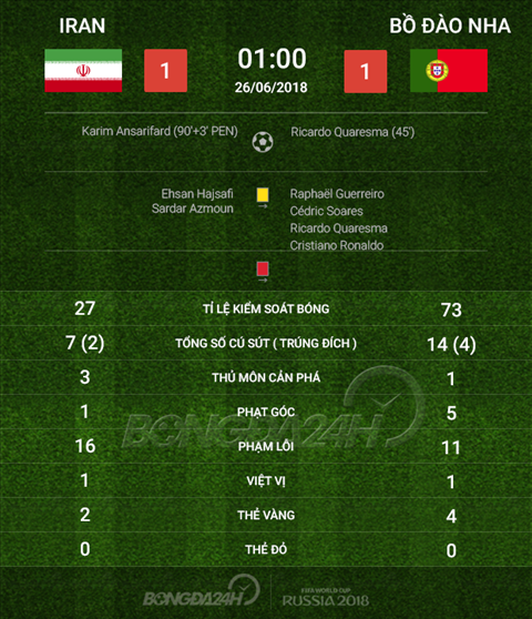 Điểm nhấn Iran vs Bồ Đào Nha bảng B World Cup 2018 ảnh 4