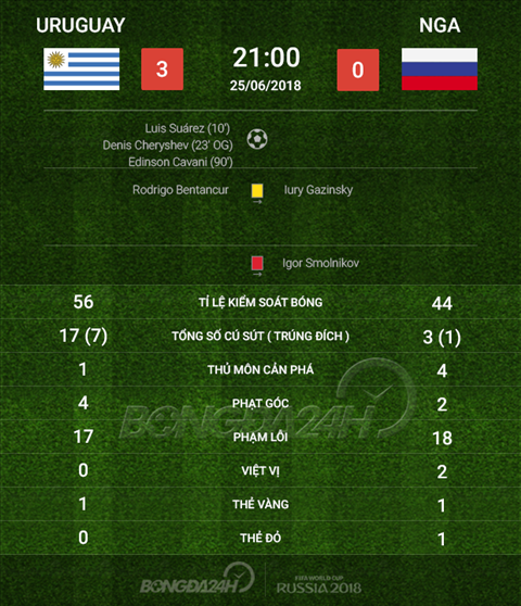 Thong so tran dau Uruguay 3-0 Nga