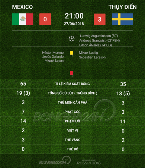 Những thống kê ấn tượng về trận đấu Mexico 0-3 Thụy Điển hình ảnh 2
