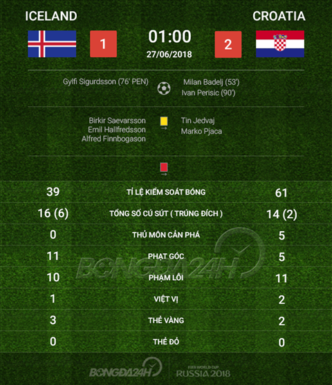 Thong so Iceland 1-2 Croatia