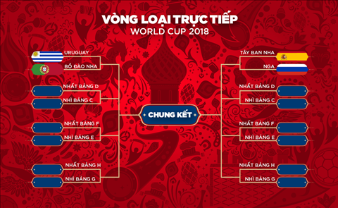 Xuất hiện nhánh tử thần ở World Cup 2018: Pháp nhiều khả năng gặp lại Bồ Đào Nha