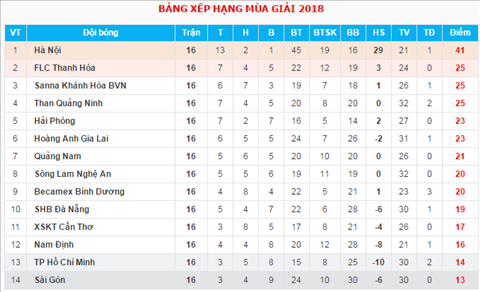 BXH V-League 2018 sau vong 16