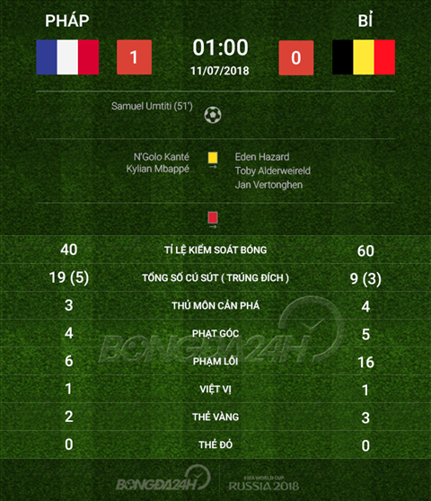 Dư âm trận đấu Pháp vs Bỉ Tỷ số rất nhỏ, cách biệt rất lớn hình ảnh 5