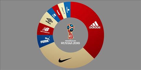 World Cup 2018 Nike đánh bại Adidas dù còn chưa đến chung kết hình ảnh