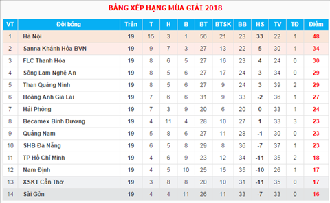BXH sau vong 19 V-League 2018