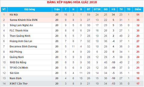 BXH sau vong 20 V-League 2018