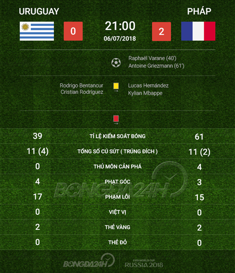 Thong so Uruguay 0-2 Phap