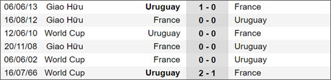 Lich su doi dau 2 doi Uruguay vs Phap