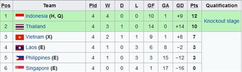 U19 Việt Nam 2-2 U19 Singapore (KT) Chia tay giải U19 Đông Nam Á 2018 trong nỗi thất vọng hình ảnh 3