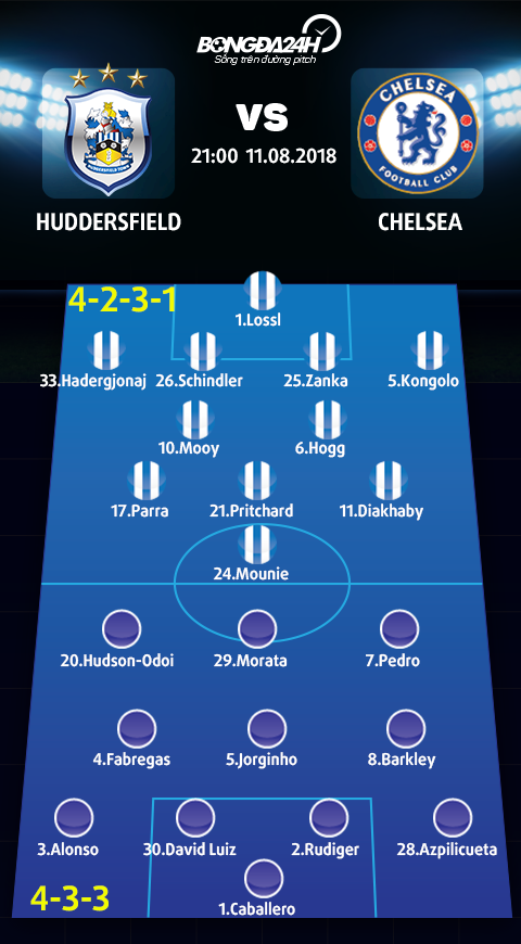Doi hinh du kien Huddersfield vs Chelsea