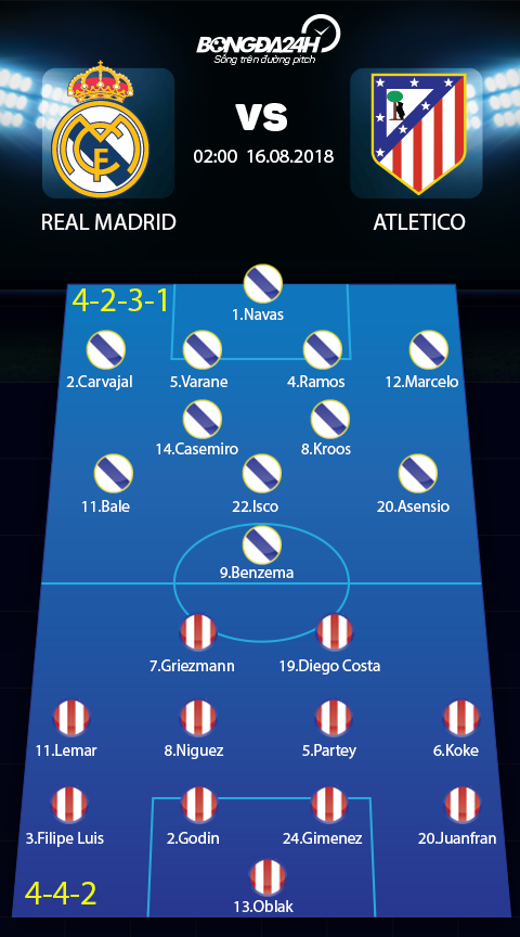 Doi hinh du kien Real Madrid vs Atletico