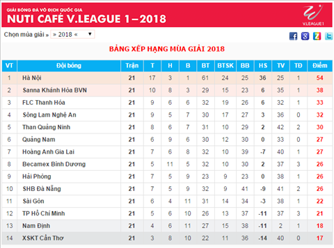 Cuoc dua tru hang V-League tiep tuc nong nhu cac nam truoc