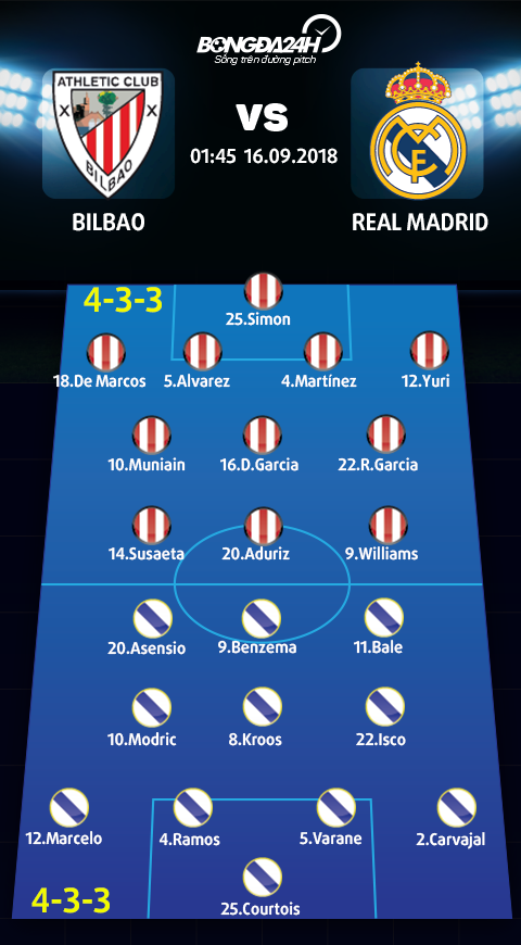 Doi hinh du kien Bilbao vs Real Madrid