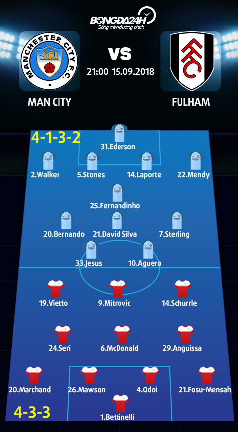 Doi hinh du kien Man City vs Fulham (4-1-3-2 vs 4-3-3)