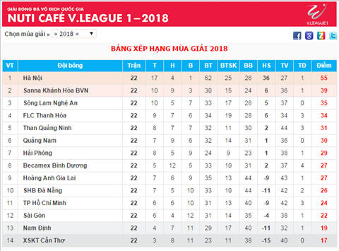 BXH sau vong 22 V-League 2018