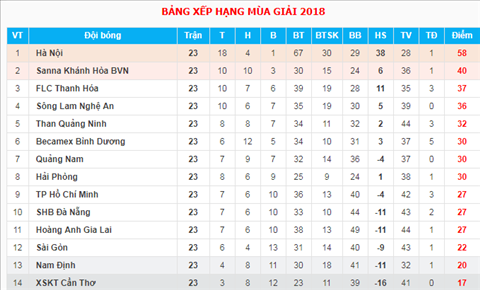 BXH V-League 2018 sau vong 23 V-League 2018
