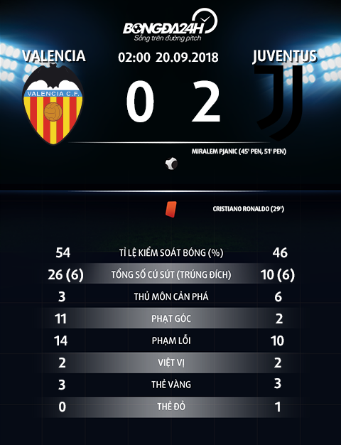 Thong so tran dau Valencia 0-2 Juventus