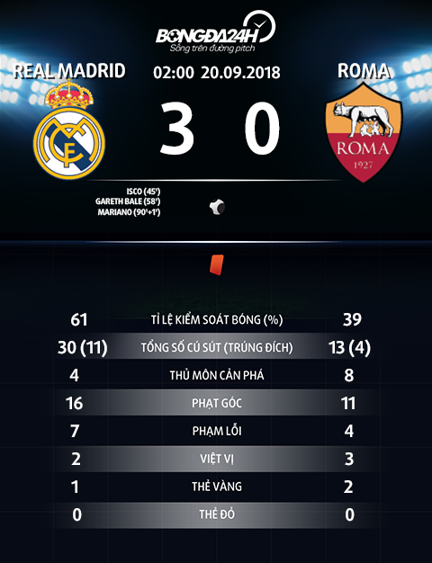 Thong so tran dau Real Madrid 3-0 Roma