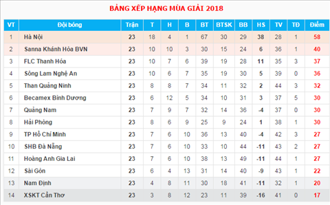 BXH cac doi bong truoc vong 23 V-League 2018