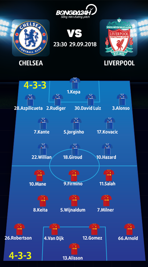 Doi hinh du kien Chelsea vs Liverpool