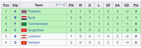 Để thua Iran, ĐT Việt Nam đang đứng vị trí nào ở cuộc đua các đội hạng 3 hình ảnh 2