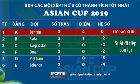 BXH cac doi hang 3 tu 6 bang dau Asian Cup 2019 tinh den luc nay