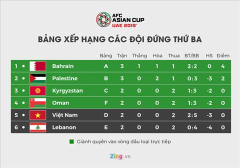BXH cac doi dung thu 3 bang dau tai Asian Cup 2019