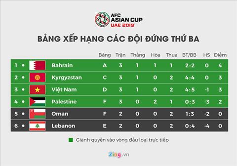BXH cac doi dung thu 3 bang dau Asian Cup 2019. Anh: Zing.vn