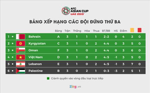 BXH cac doi dung thu 3 sau khi ket thuc vong bang Asian Cup 2019