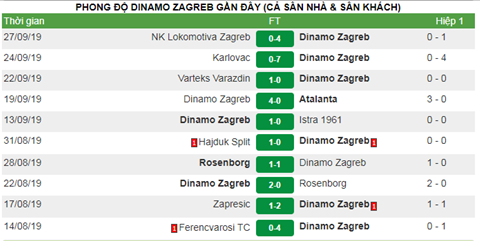 Phong do cua Dinamo Zagreb ca san nha va san khach trong thoi gian gan day